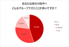 串カツ田中７