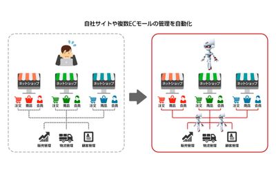 ブレインパッドとRPAテクノロジーズ、RPAによるEC業務支援パッケージプランを発表