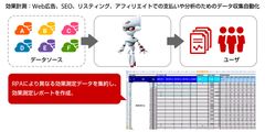 RPAによる効果測定データの集約、レポート作成のイメージ