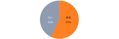 職場の年下社員との接し方で悩んだことはありますか？