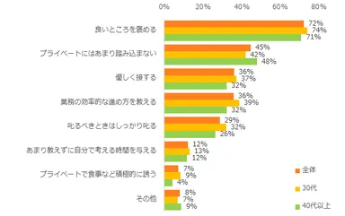年下社員とうまく付き合うコツは、何だと思いますか？（複数回答可）