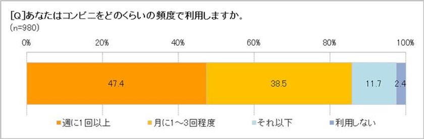 「コンビニはなくてはならないもの」72.4％　
利用したいサービス第1位は「住民票などの取得」　
理想のコンビニは「スイーツの買える市役所」か!?　