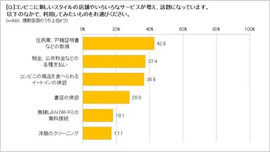 コンビニで利用してみたいサービスは？