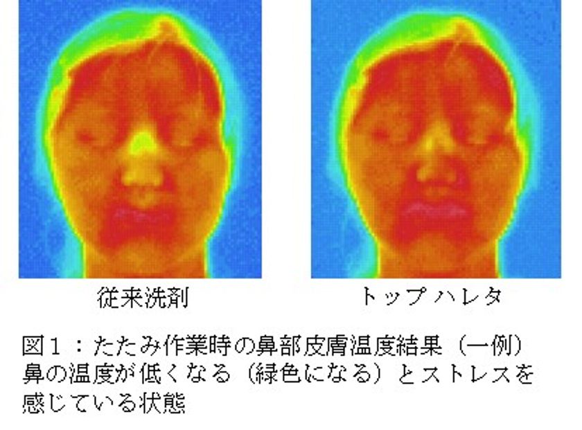 洗濯行動が生理・心理に与える影響を科学的に解析　
超コンパクト衣料用液体洗剤『トップ ハレタ』の作用により
洗濯の負担軽減を確認