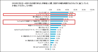 (7)2018年7月1日～8月21日の間であなたが帰省した際、実家での暇な時間ではどのように過ごしていたか教えてください。