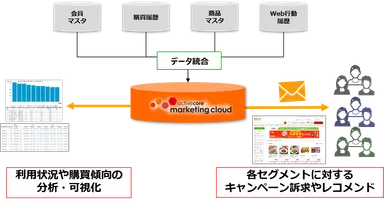 「activecore marketing cloud」活用イメージ