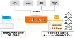 楽天西友ネットスーパーマーケティング、マーケティングオートメーション(MA)基盤としてアクティブコアのマーケティングクラウドサービスを採用