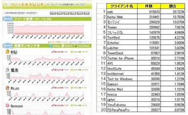 ついっぷるトレンド「8月」ページ／利用クライアント　ランキング