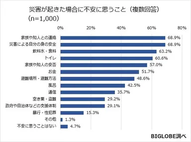 災害が起きた場合に不安に思うこと