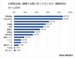 災害で避難する際、持っていくものは「お金」よりも「携帯電話」　BIGLOBEが「災害に関する意識調査」第1弾を発表　～ペットを飼う人の約6割が避難時に「必ず一緒に連れていく」と回答～