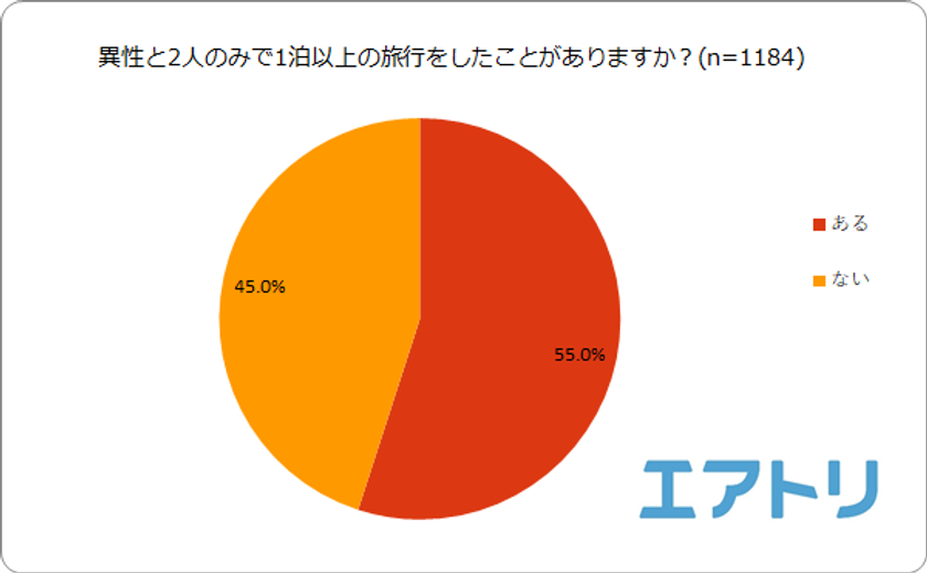 約2人に1人の男性が旅行中に同行者の事を好きになった事あり！
一方、女性は8割以上が好きになった事がないと判明！
旅行中は男性の方が惚れやすい？！