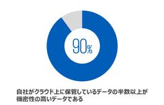 オラクルとKPMG、クラウドセキュリティに関する意識調査を実施