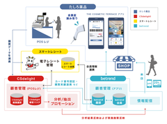 THE COSMETIC TERRACEで、『betrend CSdelight連携プラン』が採用　～アプリ会員証活用で、購買情報と電子レシートを統合管理〜