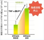 (図1)TNF-α(腫瘍壊死因子)の分泌量の比較