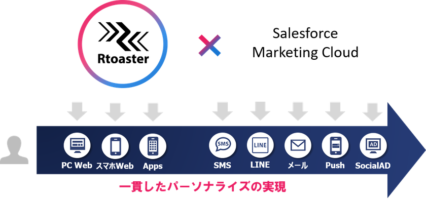 ブレインパッド、市場No.1DMP「Rtoaster」と「Salesforce Marketing Cloud」を連携