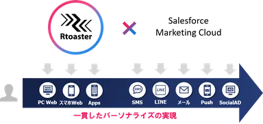 「Rtoaster」と「Salesforce Marketing Cloud」を連携による一貫したパーソナライズのイメージ