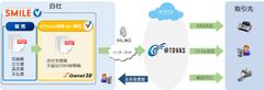 業務効率化と情報トレーサビリティを同時に実現　～幅広い業種に対応可能なSMILE V @Tovas連携 for 販売を発売～