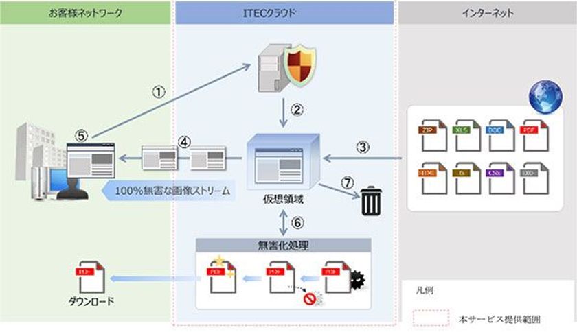 クラウド版 標的型攻撃対策サービス
「Cloud Shield - i」の提供開始について
 ～インターネット分離により、従来の操作で
安全性の高いブラウジングを実現します～