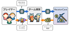 スマイルメーカーが手がけるブロックチェーン技術応用サービス「HecatonCave(ヘカトンケイブ)」のテスト導入決定