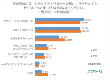 夏にできなかった理由