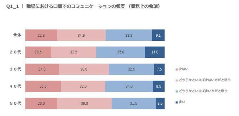 【働く女性の職場コミュニケーションに関する実態調査】
職場の会話が少ないと感じている女性が半数以上