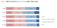 【働く女性の職場コミュニケーションに関する実態調査】職場の会話が少ないと感じている女性が半数以上