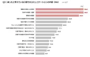 Q3　減ったと考えている口頭コミュニケーションの内容(MA)