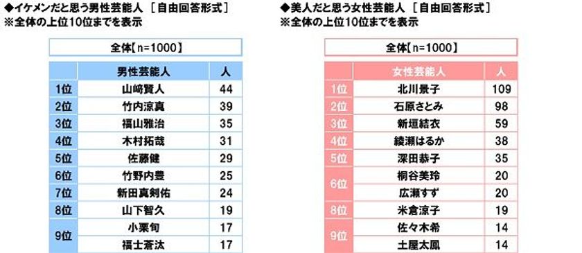 スカパー！調べ　
イケメンだと思う男性芸能人1位は「山崎賢人」、
美人だと思う女性芸能人1位は「北川景子」