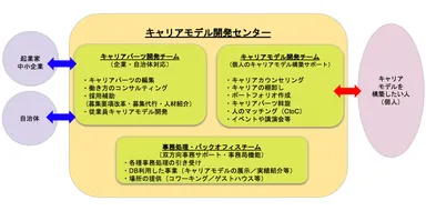 キャリアモデル開発センター構想
