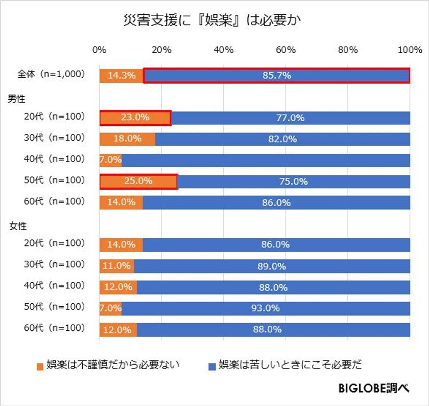 災害支援「苦しい時こそ“娯楽“は必要」約9割　
BIGLOBEが「災害に関する意識調査」第2弾を発表
～災害時、SNS等でのデマに騙されたことがある人は約1割～