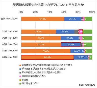 災害時の報道やSNS等でのデマについてどう思うか