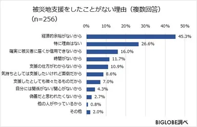被災地支援をしたことがない理由