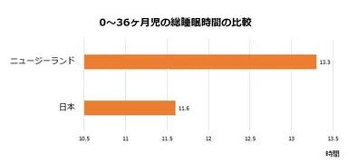 0～36ヶ月児の総睡眠時間の比較