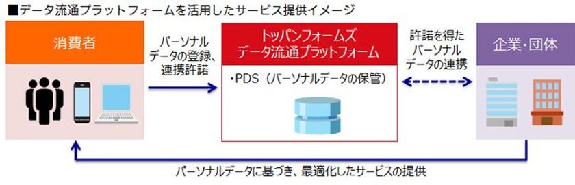 トッパンフォームズ、データ流通事業を開始