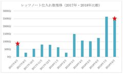 中古パソコントレンド情報　2018年末年始は“レッツノート”人気機種のパソコンが買いどき！新品の半額以下で手に入る