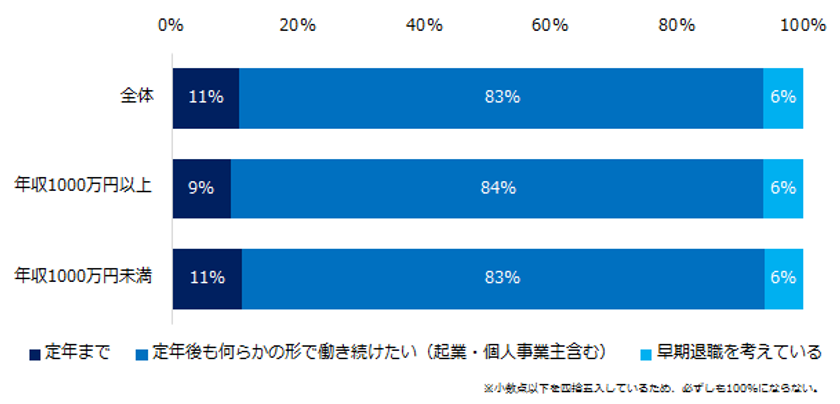 「人生100年時代の働き方」意識調査
8割のミドルが、定年後も働き続けることを希望。
年収1000万円以上は「起業・独立」、
年収1000万円未満は「現職での再雇用」が第1位に。