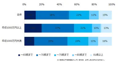 「定年後も何らかの形で働き続けたい（起業・個人事業主含む）」と回答された方に伺います。何歳まで働きたいですか？