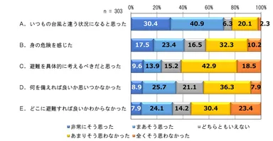 台風の事前情報の受け止め方