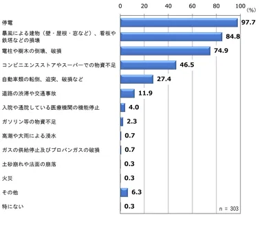 自宅・居住地区での台風による被害