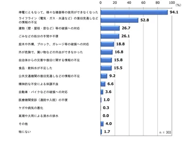 当日以降で困ったこと