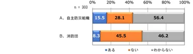 自主防災組織等の認知度