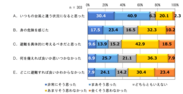 2018年 台風21号上陸における大阪市民の意識と行動に関する調査　SRC自主調査の調査結果について