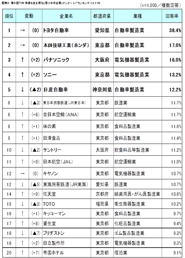 第5回「100年後も生き残ると思う日本企業」調査　
製造業強し！日本経済を支える企業として大きな期待！