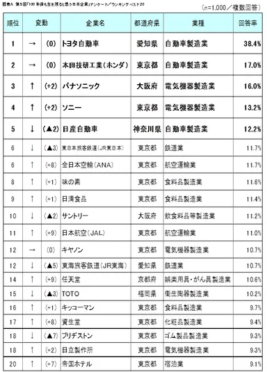 図表A ランキングベスト20
