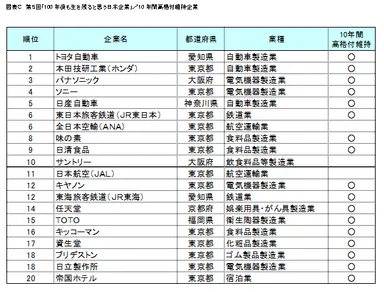 図表C　10年間高格付維持企業