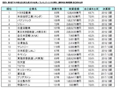 図表D　ランキングベスト20(単体)／創業年数・純資産額・自己資本比率