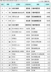 図表A ランキングベスト20