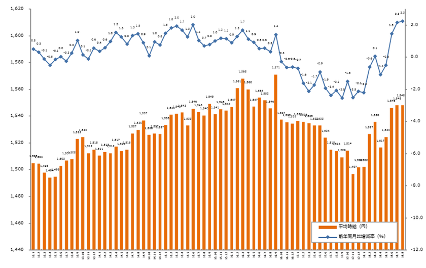 2018年8月度の派遣平均時給は1,548円。 
3ヶ月連続で前年同月比プラス、 
クリエイティブ系が過去最高を記録。