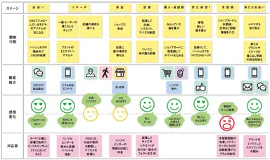 カスタマージャーニーマップ例_はじめてのカスタマージャーニーマップワークショップ（翔泳社）