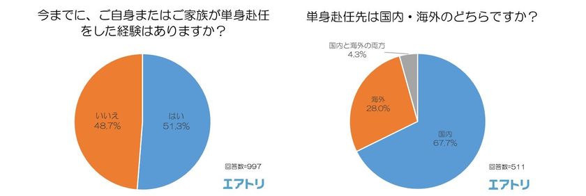 男性の55.7％、女性の6.8％が「単身赴任」の経験あり
また、「単身赴任する本人」よりも「家族」の方が
単身赴任を不満に思うことが多い傾向に
～997名を対象に「単身赴任」に関する調査を実施～